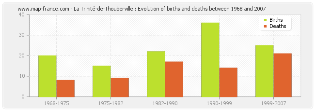 La Trinité-de-Thouberville : Evolution of births and deaths between 1968 and 2007